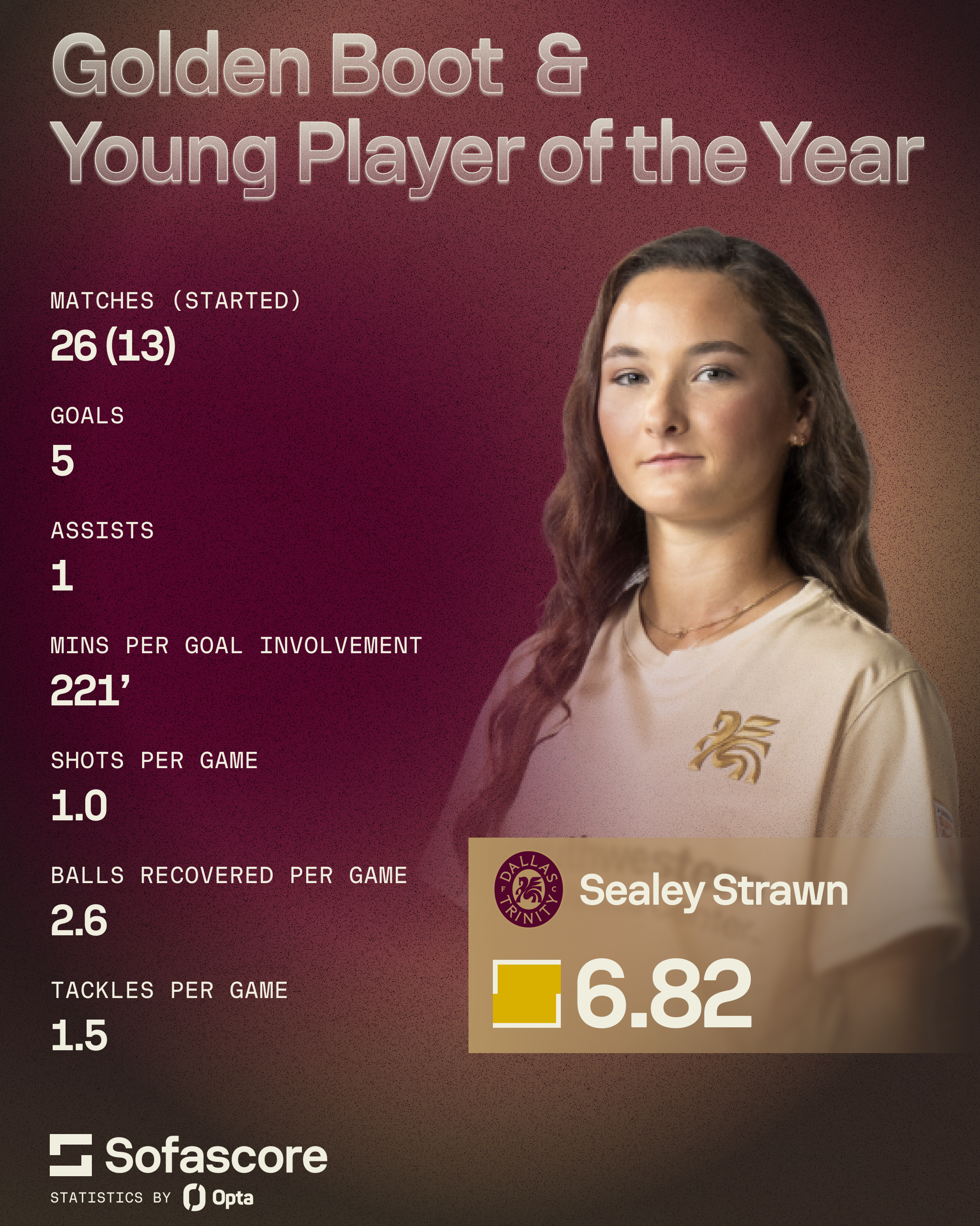 Golden Boot & Young Player of the Year Sealey Strawn
