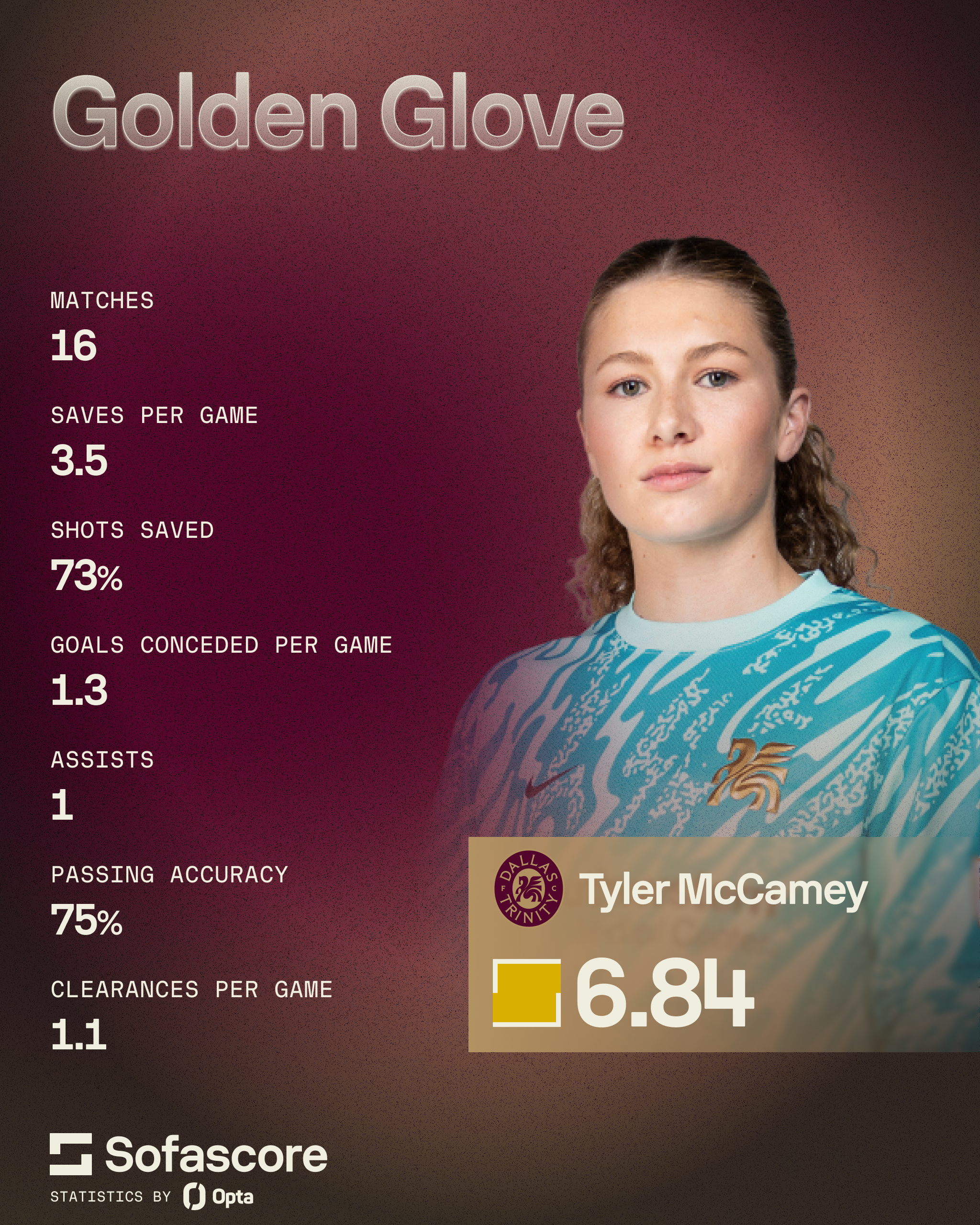 Golden Glove Tyler McCamey Dallas Trinity FC
